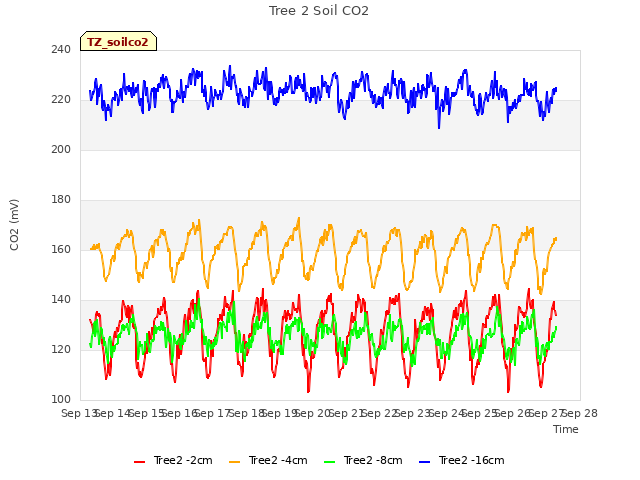 plot of Tree 2 Soil CO2