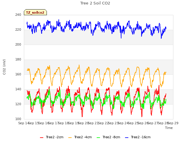 plot of Tree 2 Soil CO2