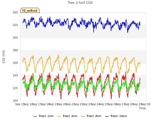 plot of Tree 2 Soil CO2