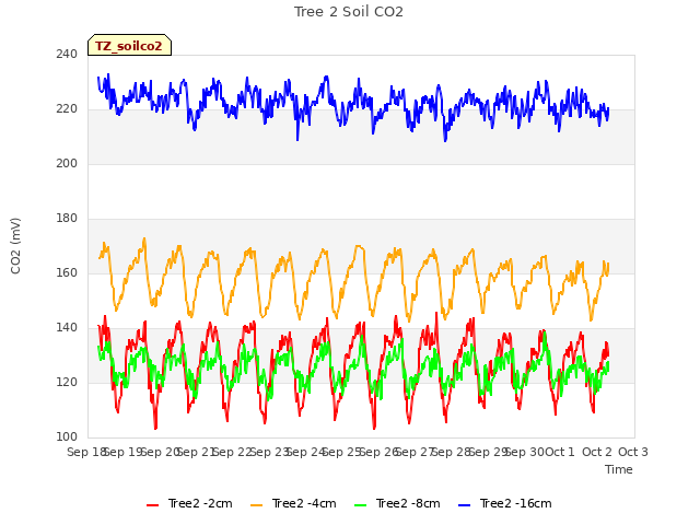 plot of Tree 2 Soil CO2