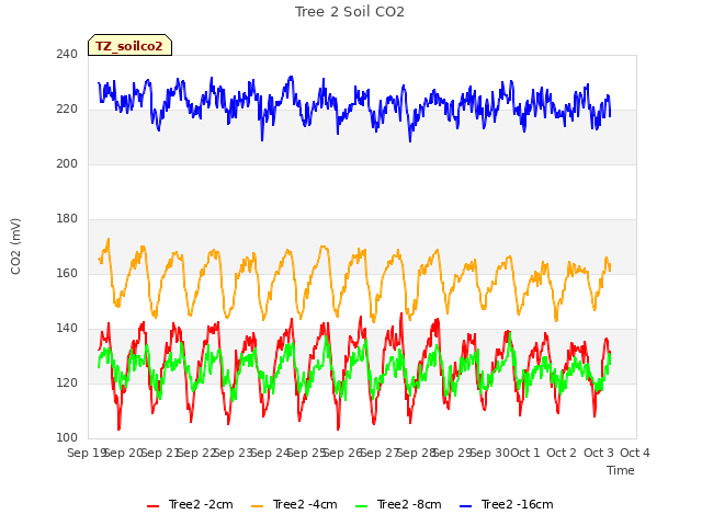 plot of Tree 2 Soil CO2