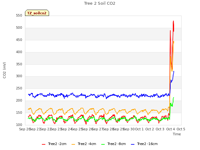 plot of Tree 2 Soil CO2