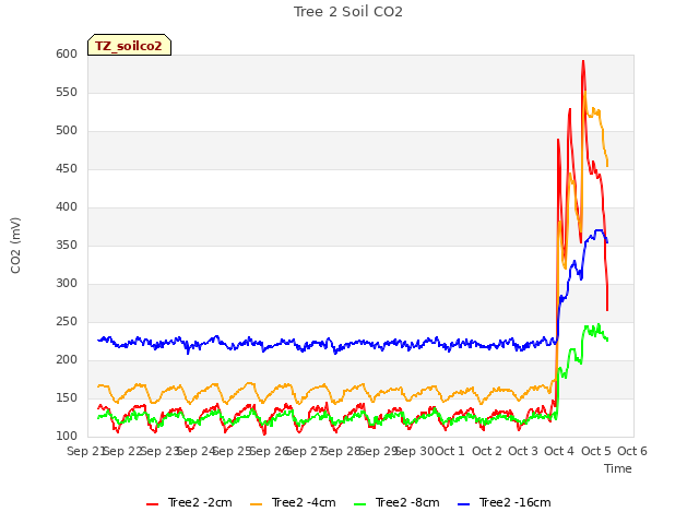 plot of Tree 2 Soil CO2