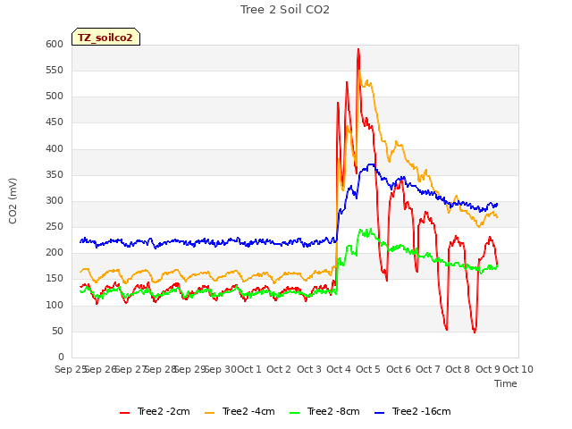 plot of Tree 2 Soil CO2