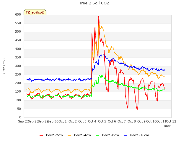 plot of Tree 2 Soil CO2