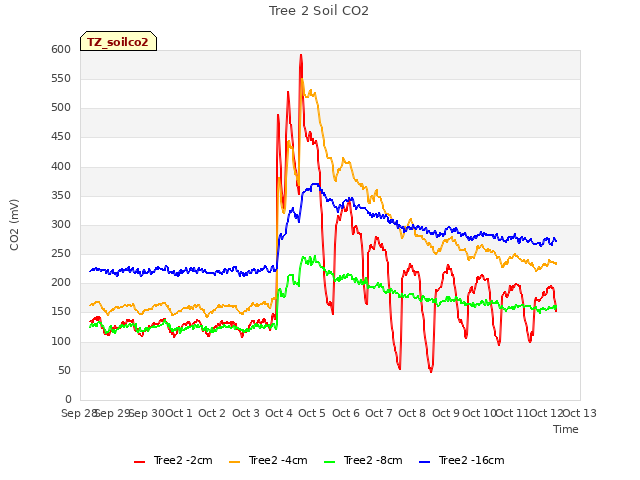 plot of Tree 2 Soil CO2