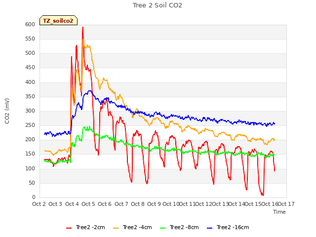 plot of Tree 2 Soil CO2