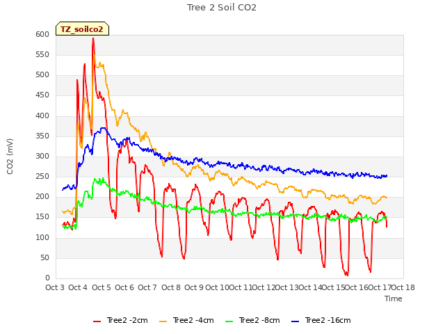 plot of Tree 2 Soil CO2