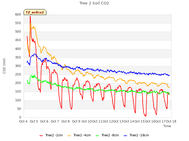 plot of Tree 2 Soil CO2