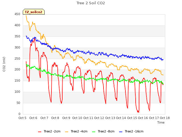 plot of Tree 2 Soil CO2