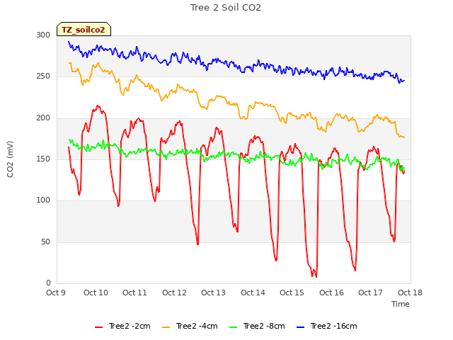 plot of Tree 2 Soil CO2