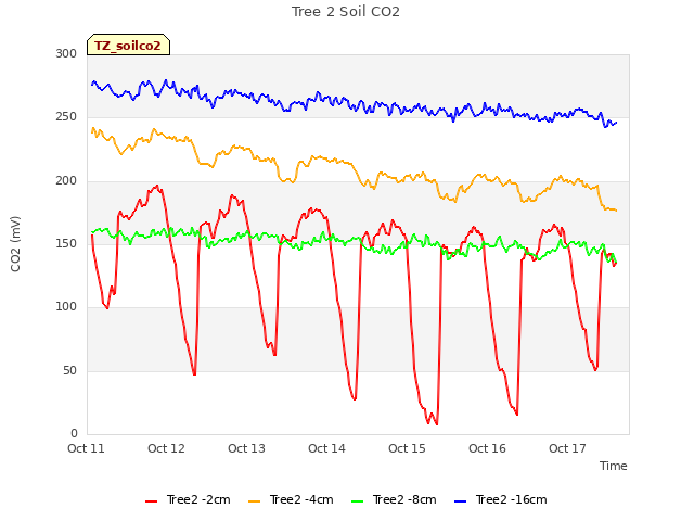 plot of Tree 2 Soil CO2