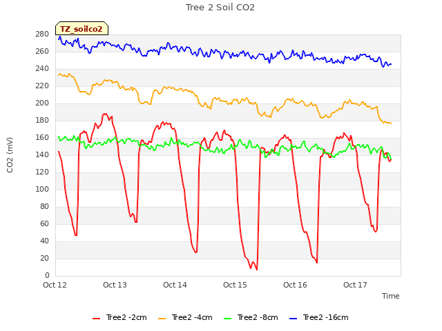 plot of Tree 2 Soil CO2