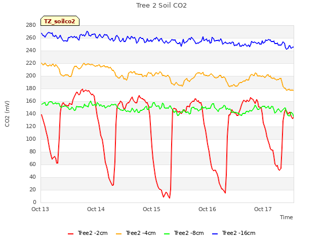 plot of Tree 2 Soil CO2