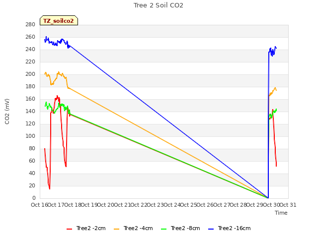 plot of Tree 2 Soil CO2