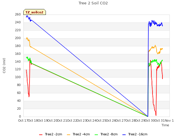 plot of Tree 2 Soil CO2