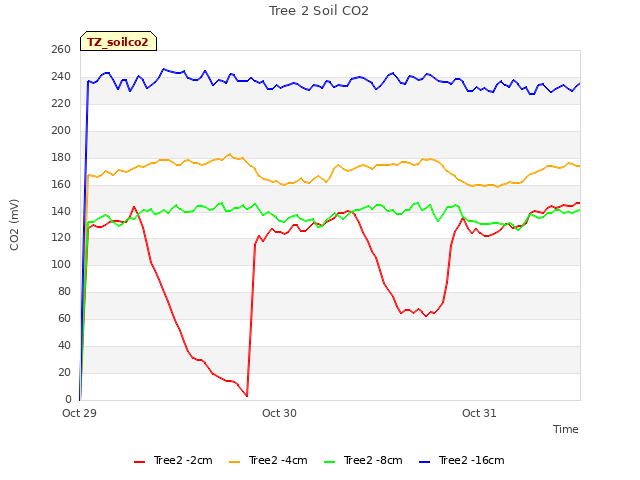 plot of Tree 2 Soil CO2