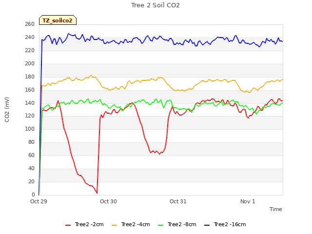 plot of Tree 2 Soil CO2