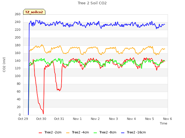 plot of Tree 2 Soil CO2