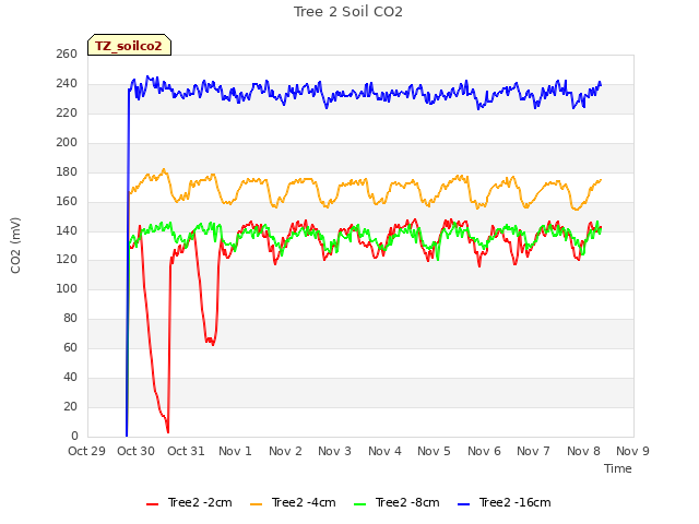 plot of Tree 2 Soil CO2