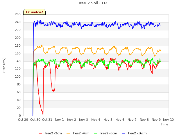 plot of Tree 2 Soil CO2