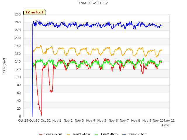 plot of Tree 2 Soil CO2