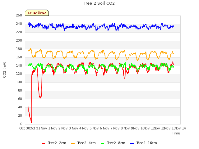 plot of Tree 2 Soil CO2