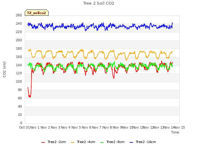 plot of Tree 2 Soil CO2