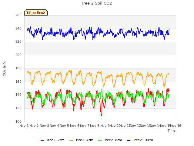 plot of Tree 2 Soil CO2