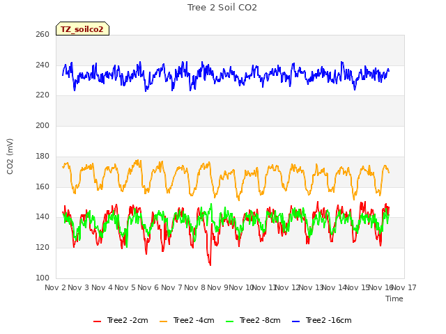 plot of Tree 2 Soil CO2