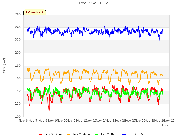 plot of Tree 2 Soil CO2