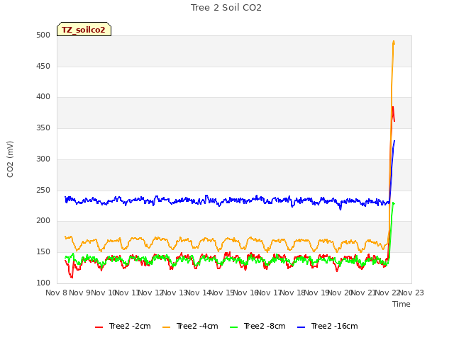 plot of Tree 2 Soil CO2