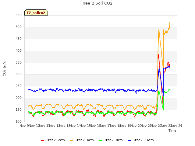 plot of Tree 2 Soil CO2