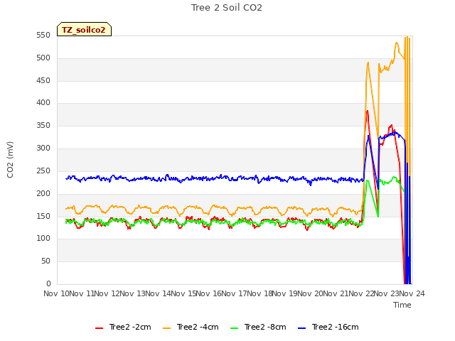 plot of Tree 2 Soil CO2