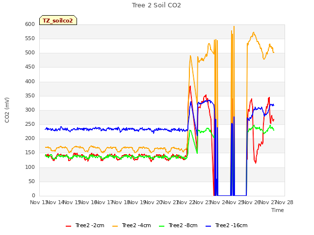 plot of Tree 2 Soil CO2