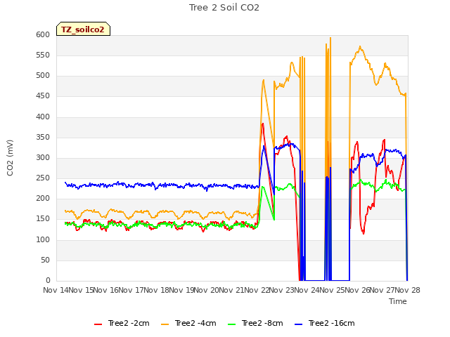 plot of Tree 2 Soil CO2