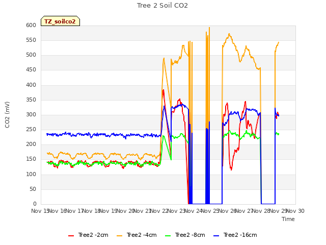 plot of Tree 2 Soil CO2