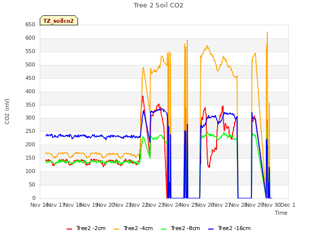 plot of Tree 2 Soil CO2