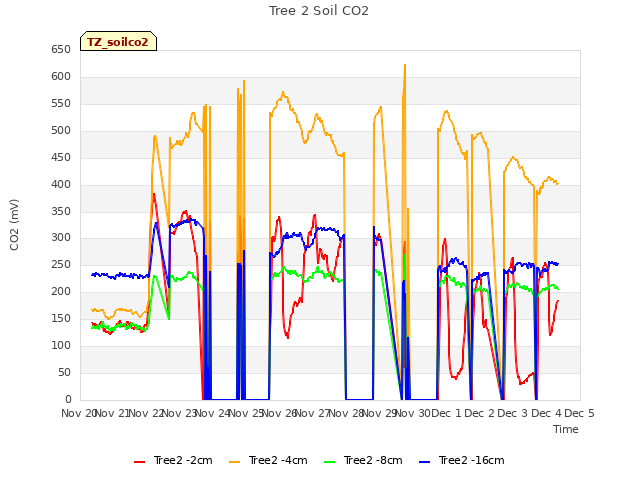 plot of Tree 2 Soil CO2