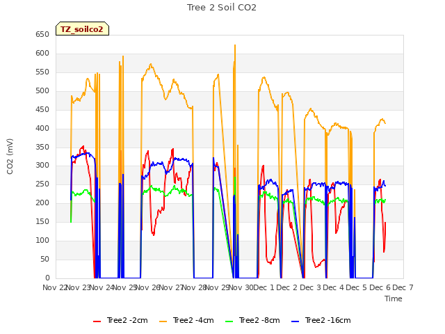 plot of Tree 2 Soil CO2