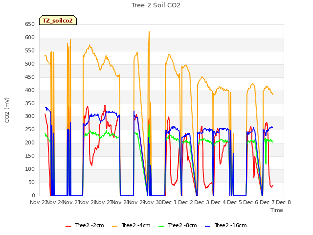 plot of Tree 2 Soil CO2