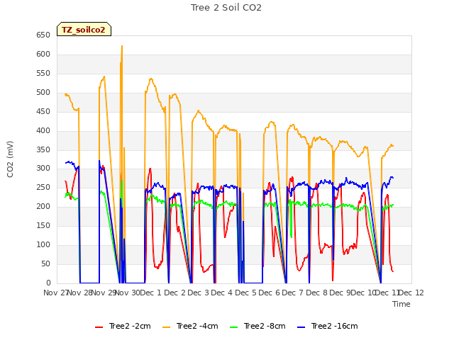 plot of Tree 2 Soil CO2