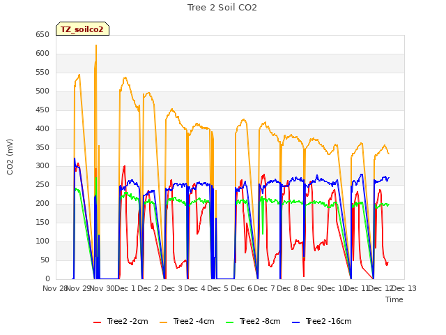 plot of Tree 2 Soil CO2