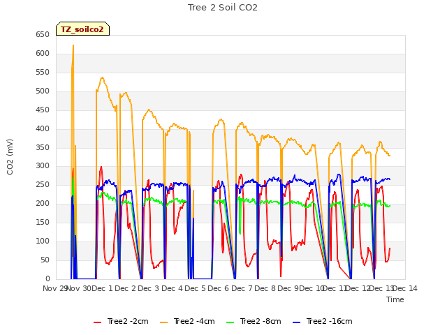 plot of Tree 2 Soil CO2