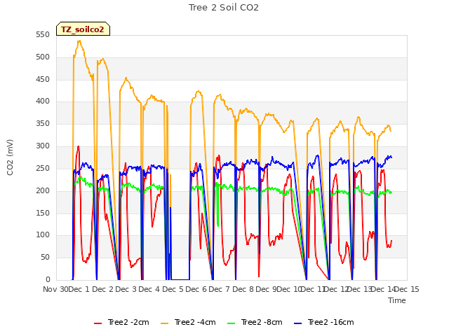 plot of Tree 2 Soil CO2