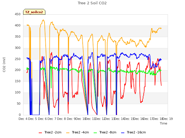 plot of Tree 2 Soil CO2