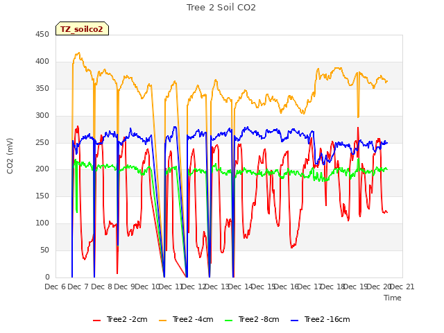 plot of Tree 2 Soil CO2