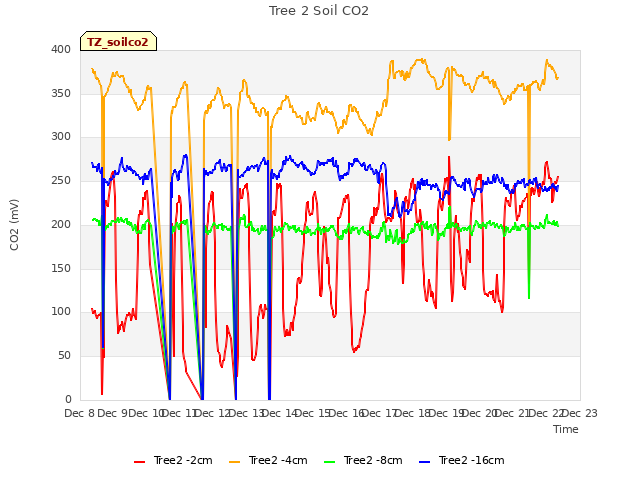 plot of Tree 2 Soil CO2