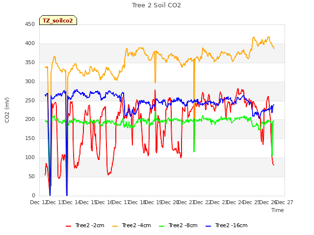 plot of Tree 2 Soil CO2