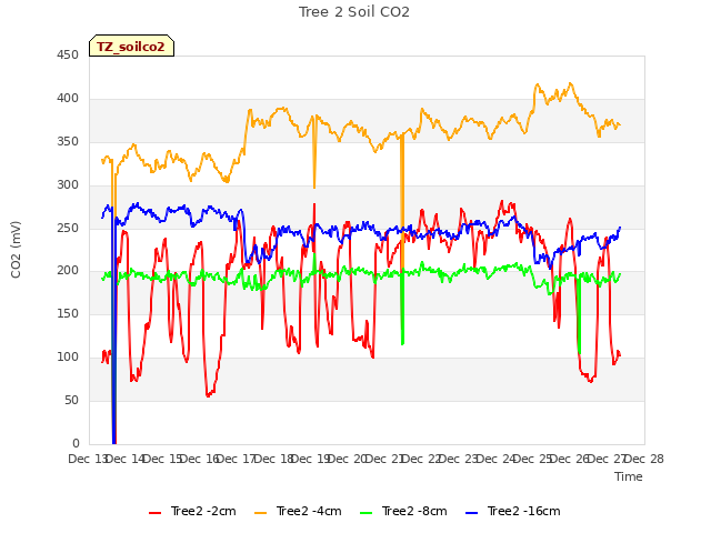 plot of Tree 2 Soil CO2